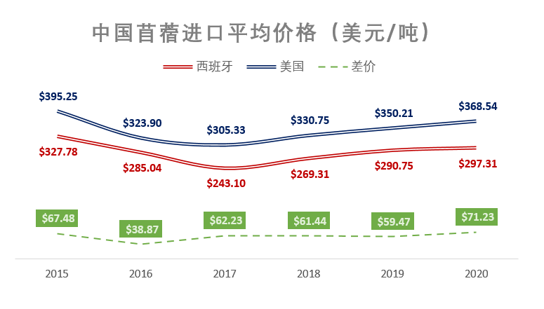 China alfalfa imports average price