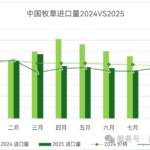 2025进口牧草报告