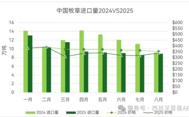 2025进口牧草报告