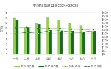 2025进口牧草报告