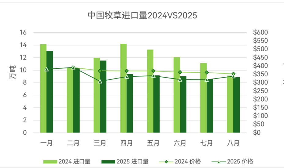 2025进口牧草报告