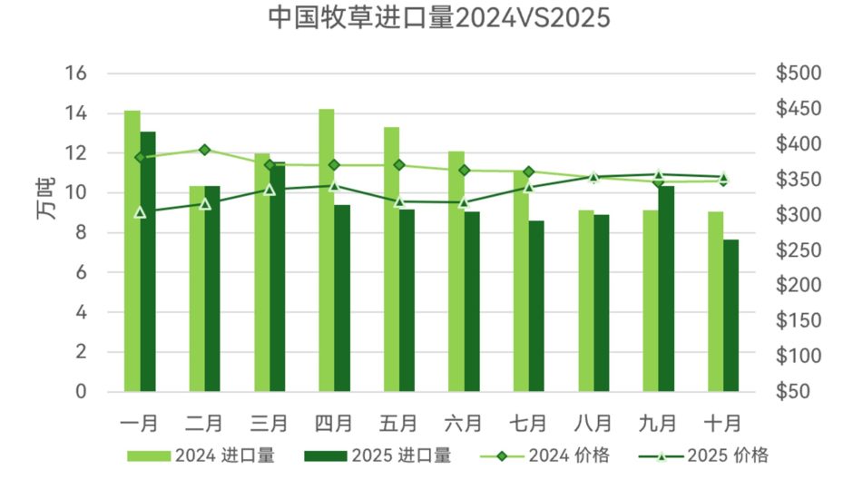 2025进口牧草报告（二）