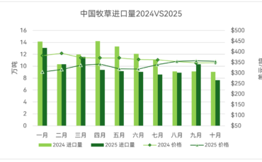 2025进口牧草报告（二）
